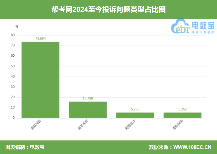 承诺补录却落空 用户投诉“帮考网”合同欺诈