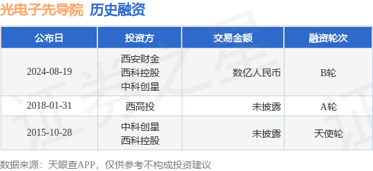 光电子先导院公布B轮融资，融资额数亿人民币，投资方为西安财金、西科控股等