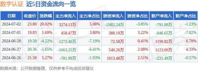 7月2日数字认证涨停分析：数字人民币，智慧政务，信创概念热股