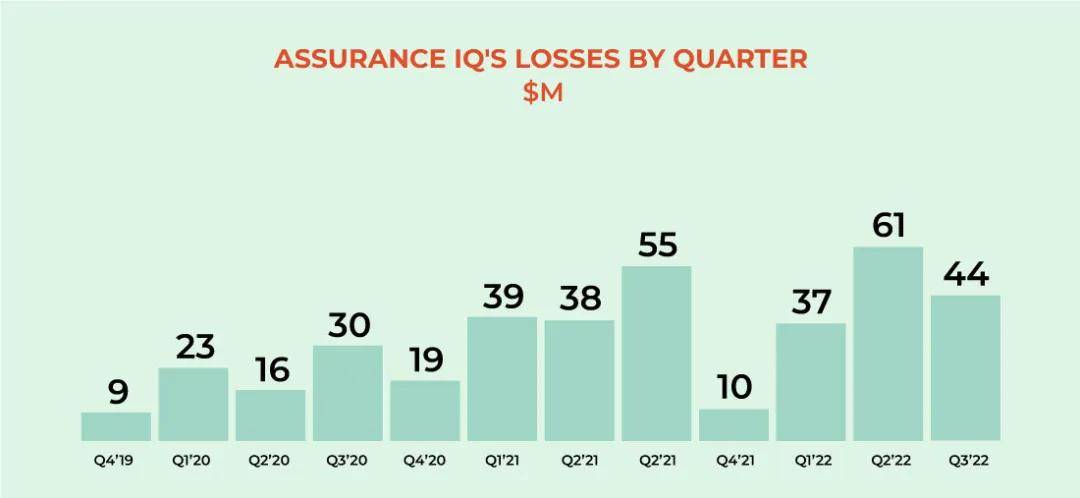 寿险巨头保德信金融永久关停Assurance IQ，互联网寿险模式走进流量“死胡同”