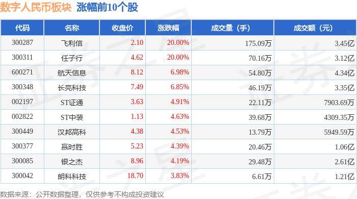 数字人民币板块7月5日涨1.07%，飞利信领涨，主力资金净流入1.61亿元