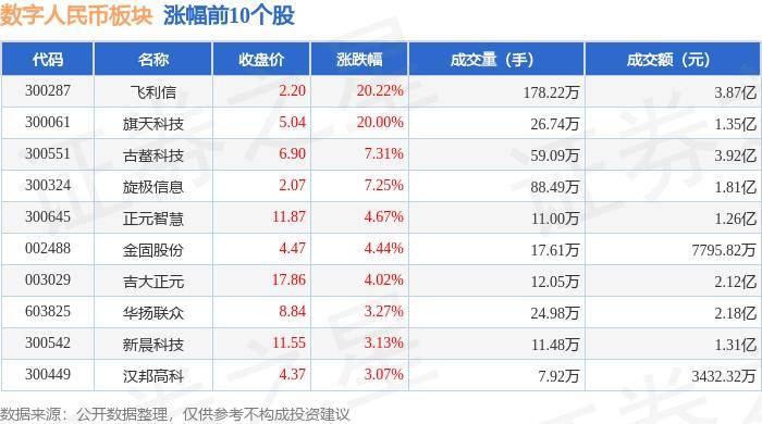 数字人民币板块7月26日涨1.21%，飞利信领涨，主力资金净流出542.03万元