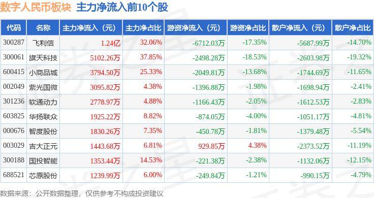 数字人民币板块7月26日涨1.21%，飞利信领涨，主力资金净流出542.03万元