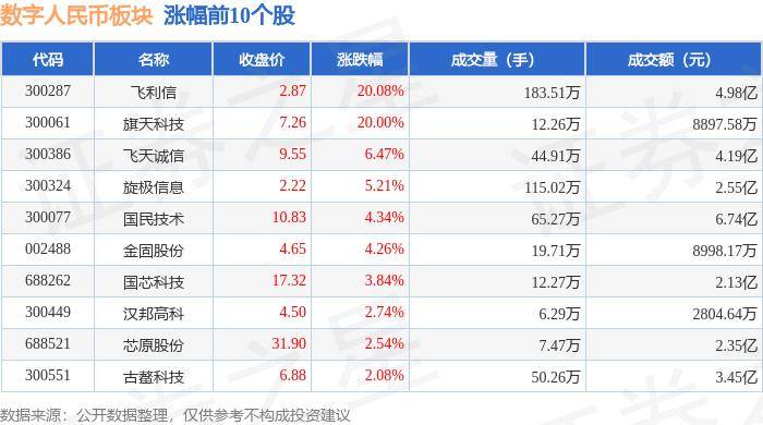 数字人民币板块7月30日涨0.44%，飞利信领涨，主力资金净流出4.39亿元