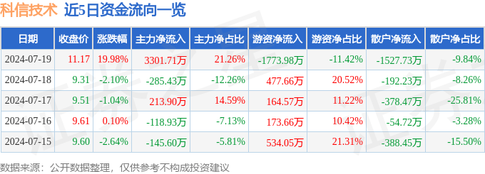 7月19日科信技术涨停分析：智慧灯杆，光通信，物联网概念热股