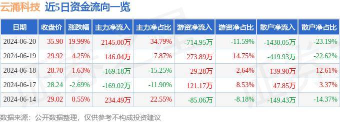 6月20日云涌科技涨停分析：智能制造，工业互联网，信创概念热股