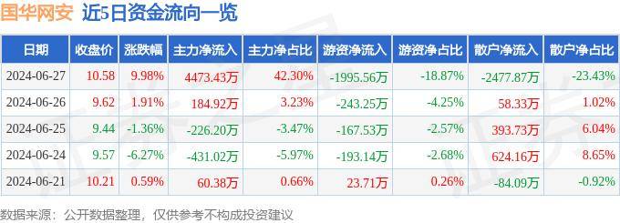 6月27日国华网安涨停分析：信创，游戏，网络安全概念热股