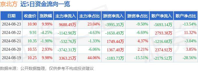 8月23日京北方涨停分析：跨境支付，数字人民币，信创概念热股