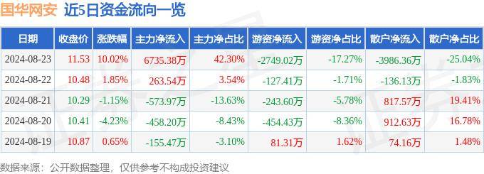 8月23日国华网安涨停分析：华为鸿蒙，信创，华为HMS概念热股