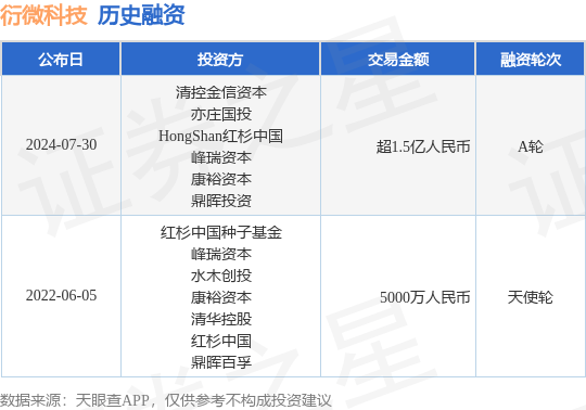 衍微科技公布A轮融资，融资额超1.5亿人民币，投资方为清控金信资本、亦庄国投等