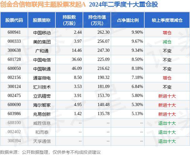 8月13日基金净值：创金合信物联网主题股票发起A最新净值0.6199，涨0.34%