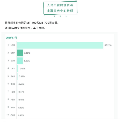 “朋友圈”不断扩大！人民币连续9个月位居全球支付货币第四位