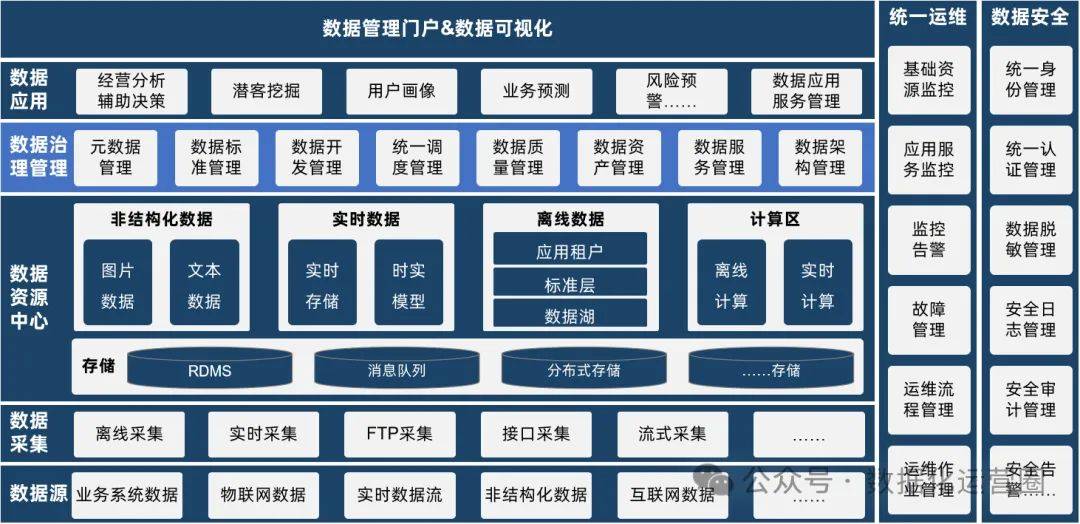 盘点数据治理的八大痛点