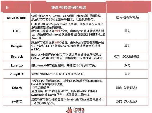 从 WBTC 到 ETH 上的 BTC-LST：BTC-LST 生态系统的早期探索