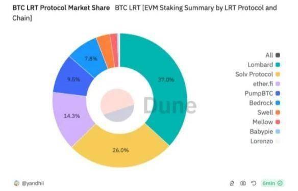 从 WBTC 到 ETH 上的 BTC-LST：BTC-LST 生态系统的早期探索