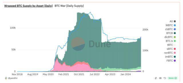 从 WBTC 到 ETH 上的 BTC-LST：BTC-LST 生态系统的早期探索