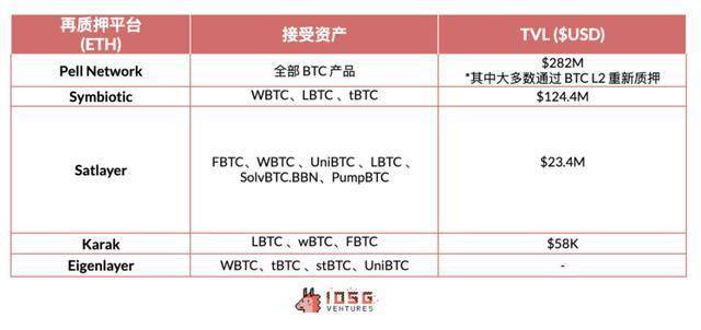 从 WBTC 到 ETH 上的 BTC-LST：BTC-LST 生态系统的早期探索