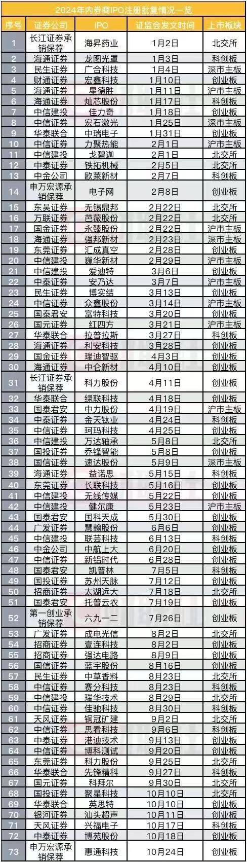 “IPO常态化”再被期待，10月以来过会及注册批文节奏更紧凑，市场或正迎来新常态