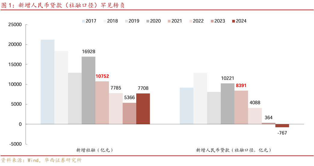 企业和居民融资需求都去哪了？货币宽松预期小幅升温，继续下调存量房贷利率可能成为政策讨论方向