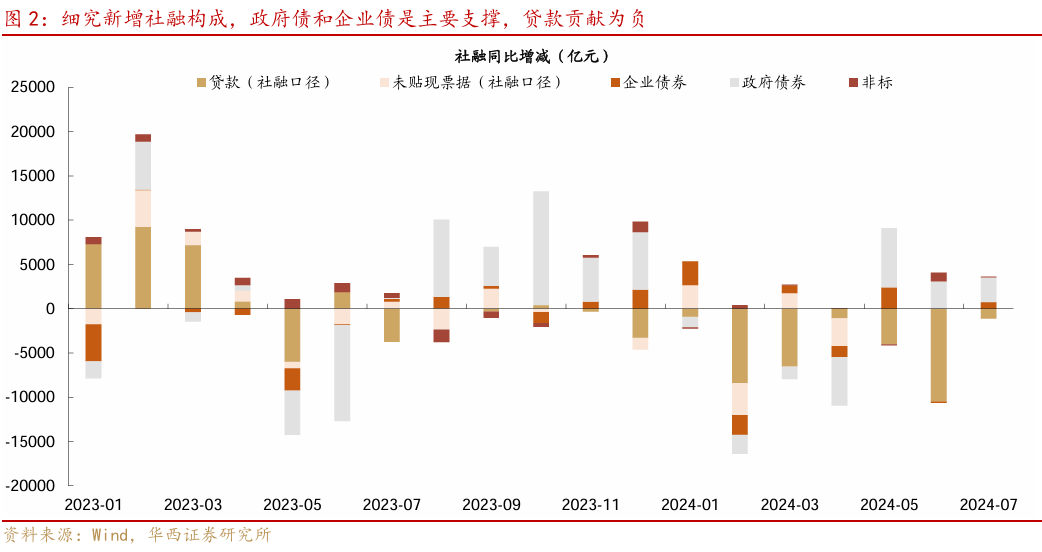 企业和居民融资需求都去哪了？货币宽松预期小幅升温，继续下调存量房贷利率可能成为政策讨论方向