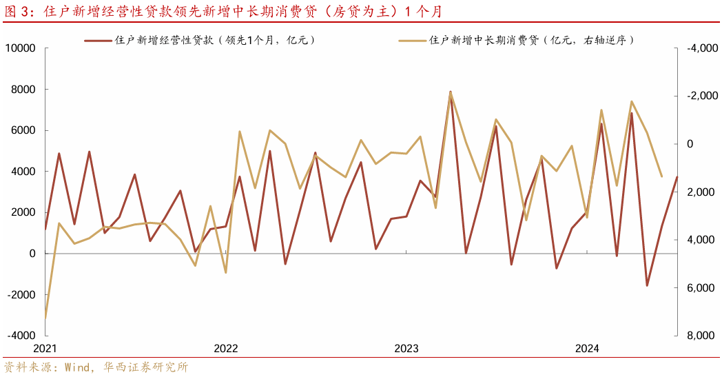 企业和居民融资需求都去哪了？货币宽松预期小幅升温，继续下调存量房贷利率可能成为政策讨论方向