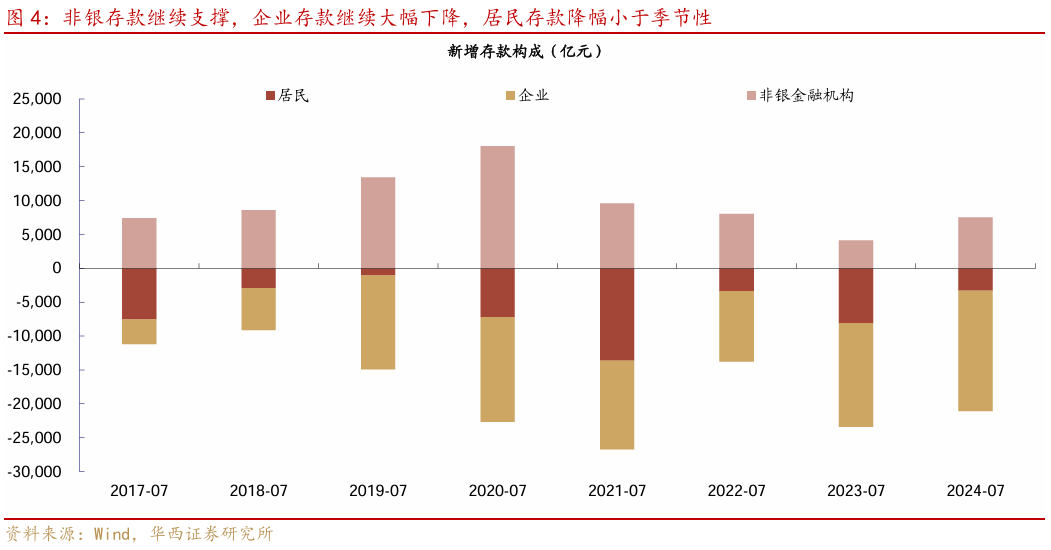 企业和居民融资需求都去哪了？货币宽松预期小幅升温，继续下调存量房贷利率可能成为政策讨论方向