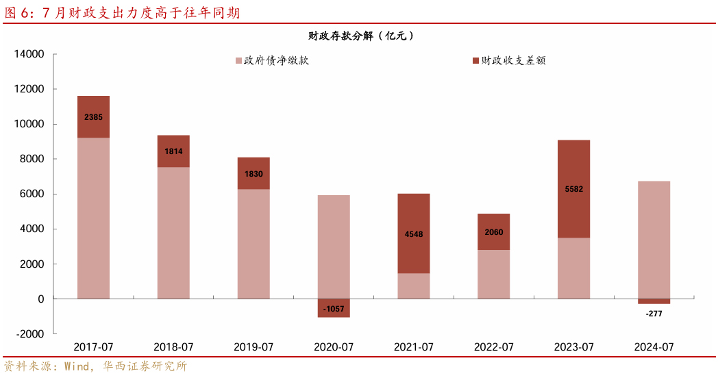 企业和居民融资需求都去哪了？货币宽松预期小幅升温，继续下调存量房贷利率可能成为政策讨论方向