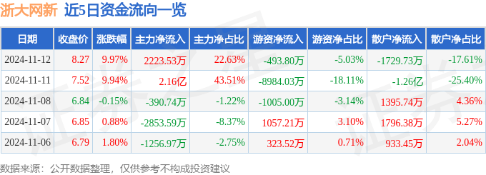 异动快报：浙大网新（600797）11月12日13点51分触及涨停板