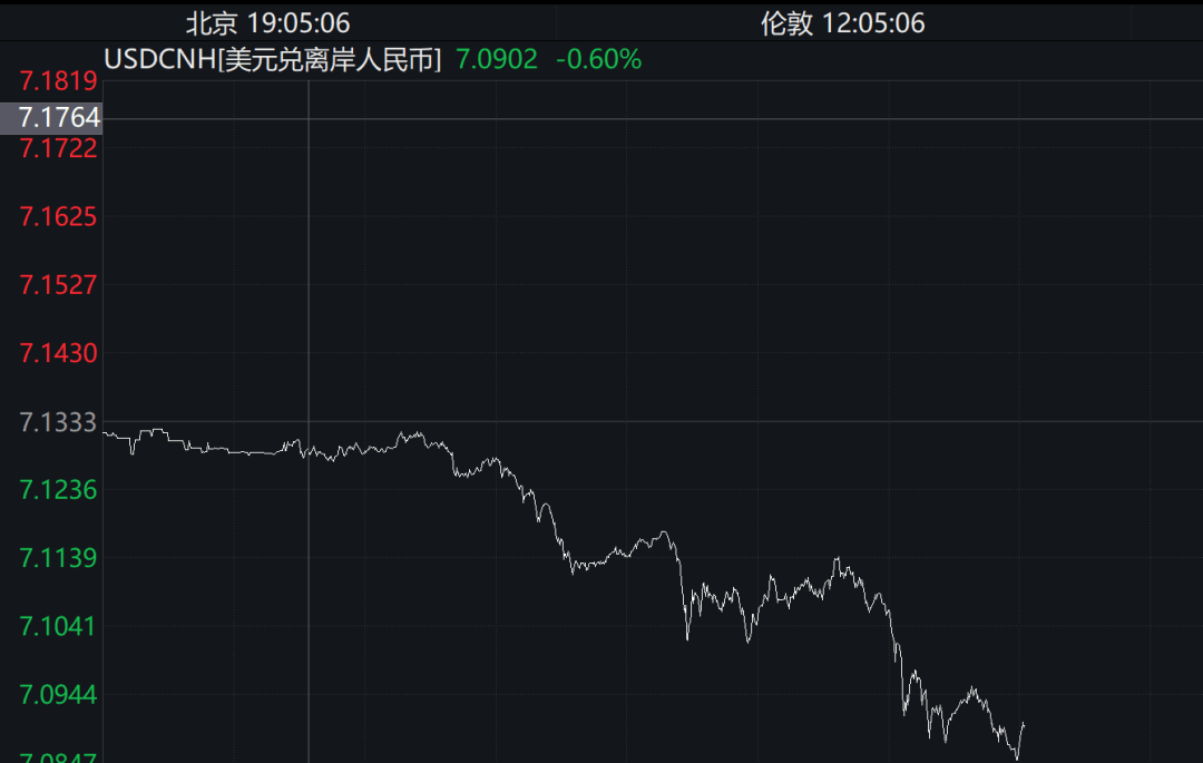 刚刚，人民币狂拉400点，突破7.09！