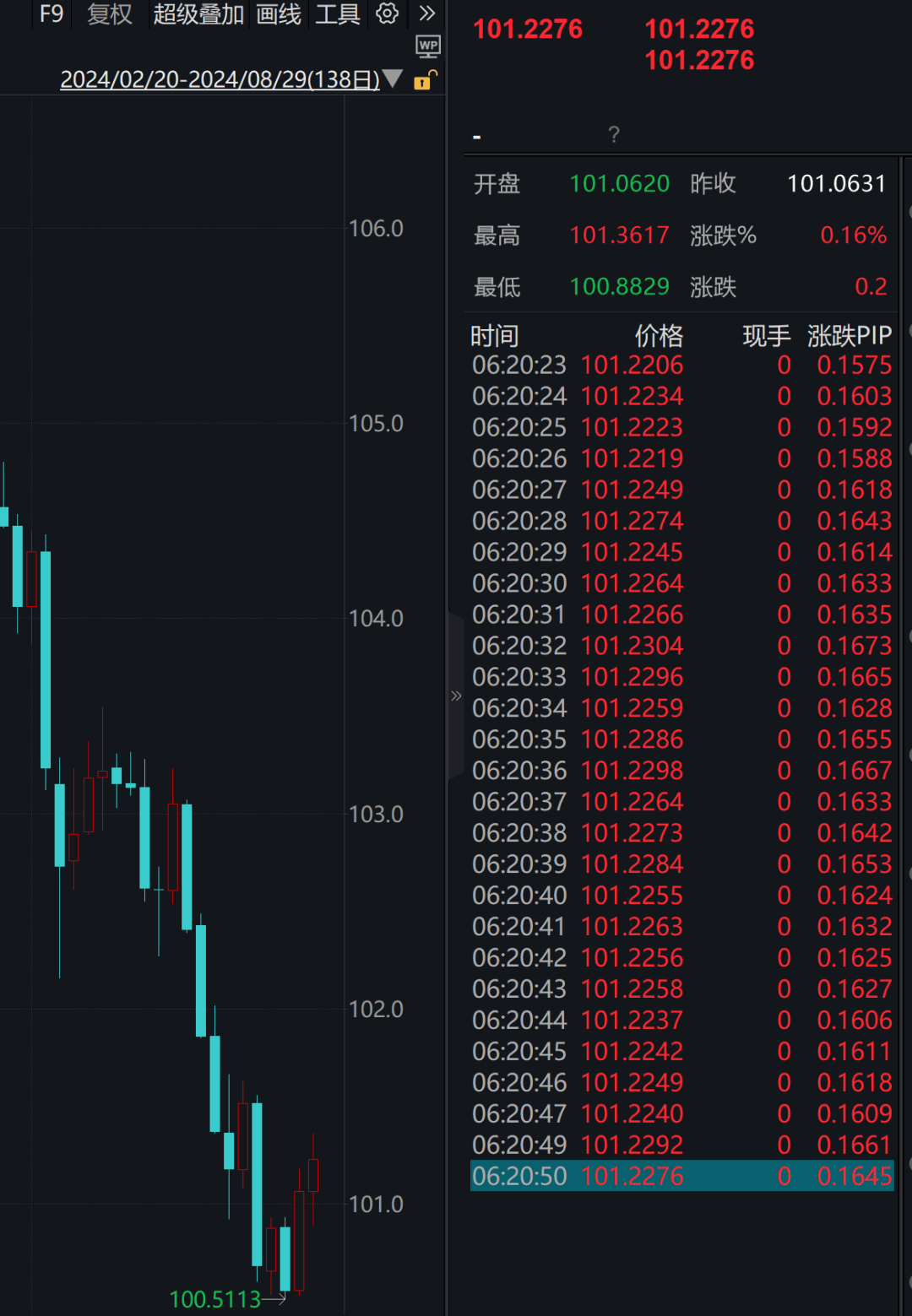 刚刚，人民币狂拉400点，突破7.09！