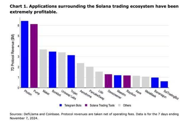 今日推荐 | Solana交易生态系统的独特盈利方式