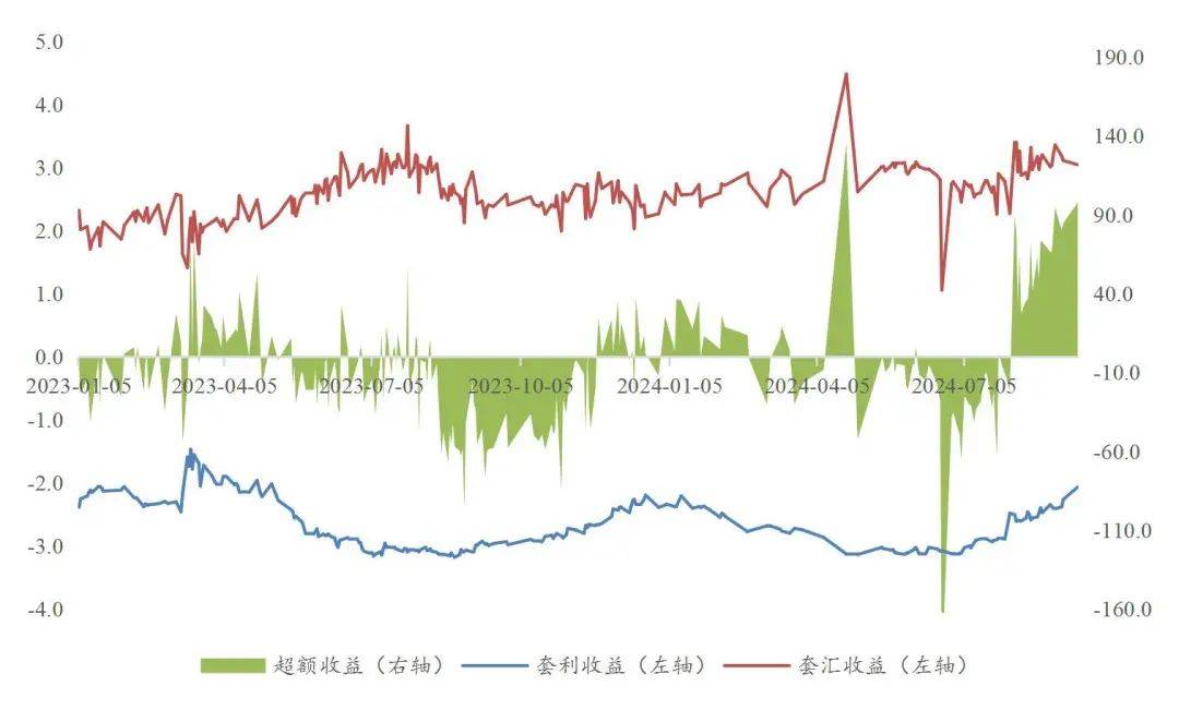 【山证固收】货币流动性系列报告十一：美联储降息落地，掉期交易空间几何