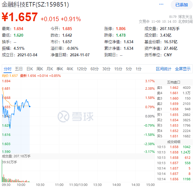 ETF盘中资讯|数字货币+信创概念走强，金融科技ETF（159851）涨近1%上探新高，御银股份涨停，润和软件涨超8%