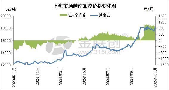 缺乏价格优势 3L交易承压