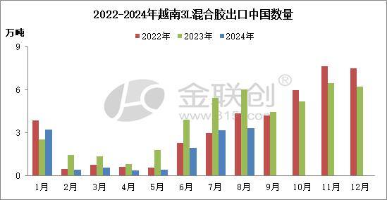 缺乏价格优势 3L交易承压