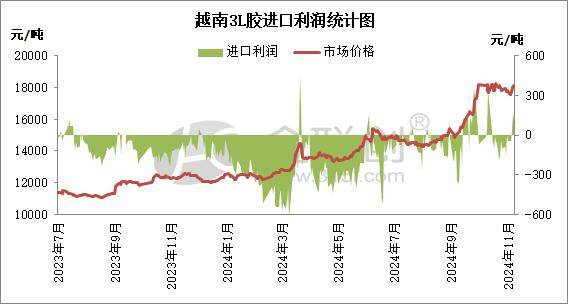 缺乏价格优势 3L交易承压