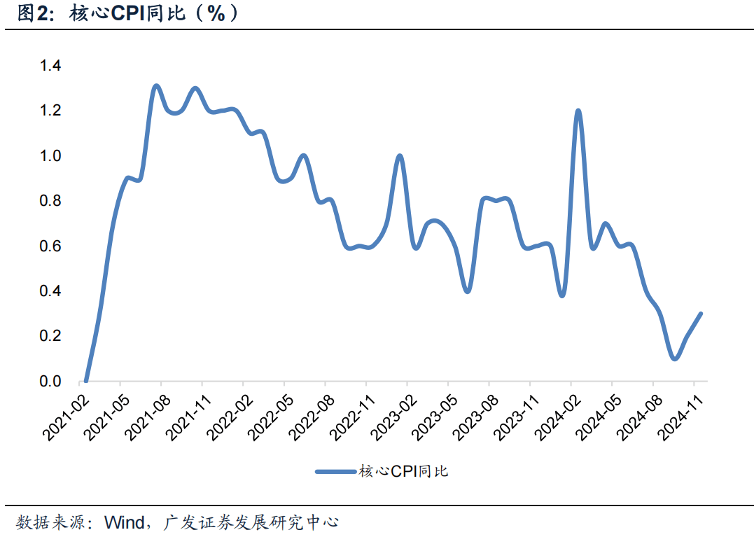 广发宏观 | 通胀数据与财政货币政策新组合