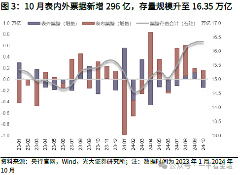 光大证券：货币增速筑底回升，政策“组合拳”边际显效