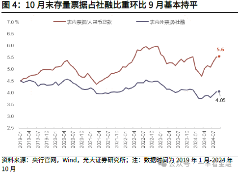 光大证券：货币增速筑底回升，政策“组合拳”边际显效