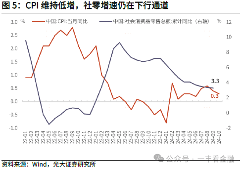 光大证券：货币增速筑底回升，政策“组合拳”边际显效