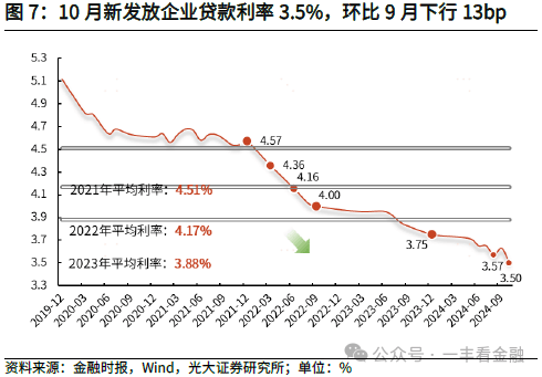 光大证券：货币增速筑底回升，政策“组合拳”边际显效