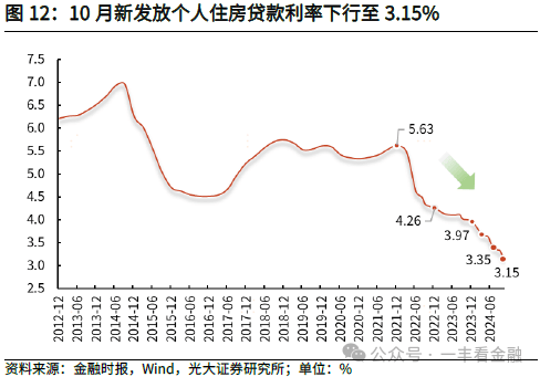 光大证券：货币增速筑底回升，政策“组合拳”边际显效