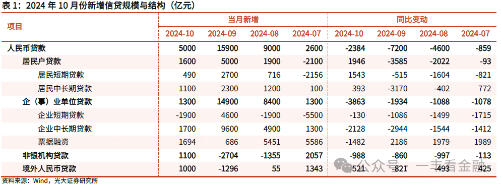 光大证券：货币增速筑底回升，政策“组合拳”边际显效