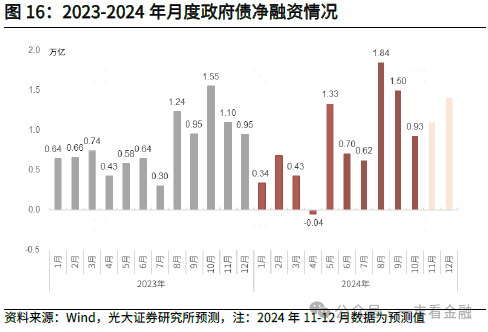 光大证券：货币增速筑底回升，政策“组合拳”边际显效