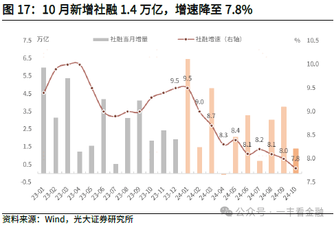 光大证券：货币增速筑底回升，政策“组合拳”边际显效