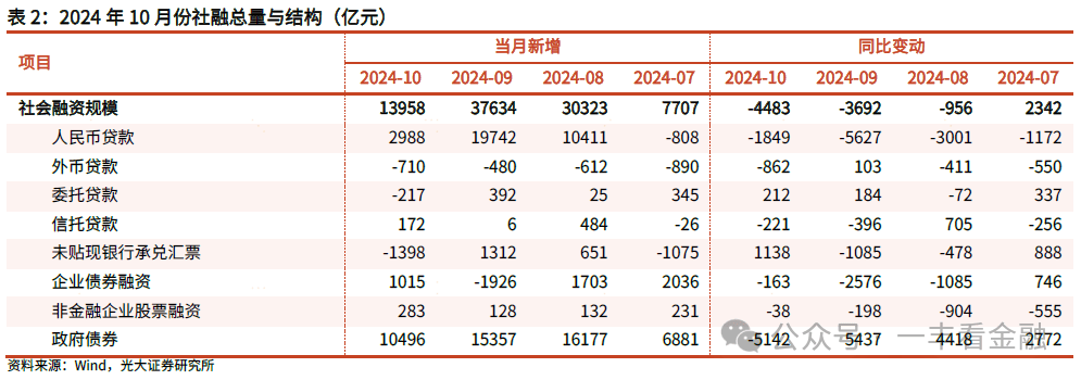 光大证券：货币增速筑底回升，政策“组合拳”边际显效