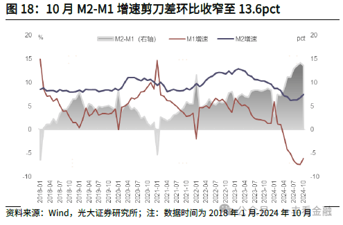 光大证券：货币增速筑底回升，政策“组合拳”边际显效