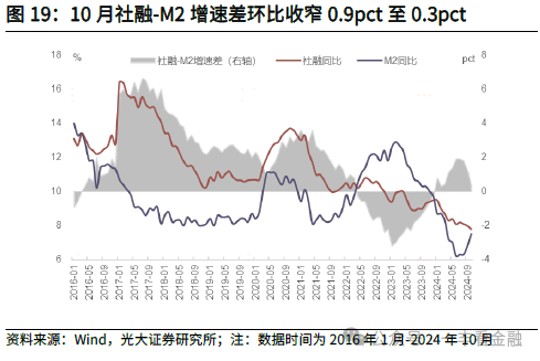 光大证券：货币增速筑底回升，政策“组合拳”边际显效