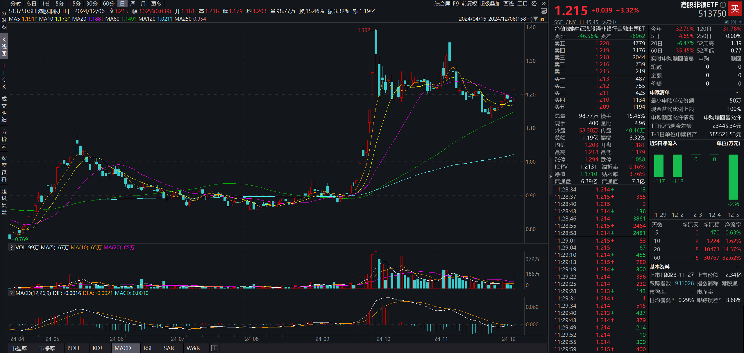 港股非银ETF(513750)早盘强势涨超3%！指数高配保险资产，T+0交易属性彰显产品活跃度