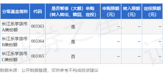 公告速递：长江证券（上海）资产管理有限公司关于长江乐享货币基金A、B类份额暂停代销机构非个人投资者大额申购业务